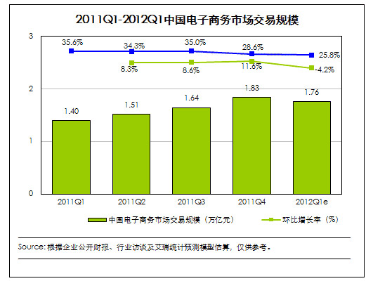 2012年第一季度电子商务市场核心数据发布